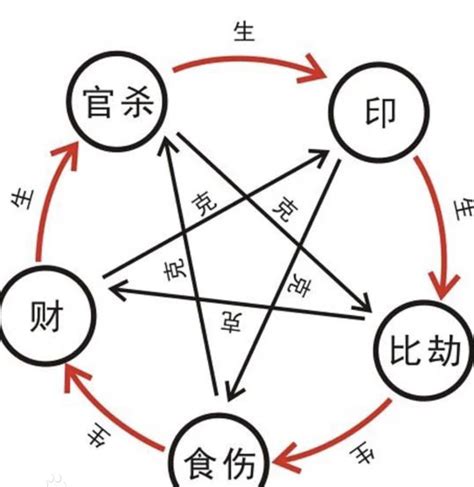 八字 主星 副星|八字命理研究